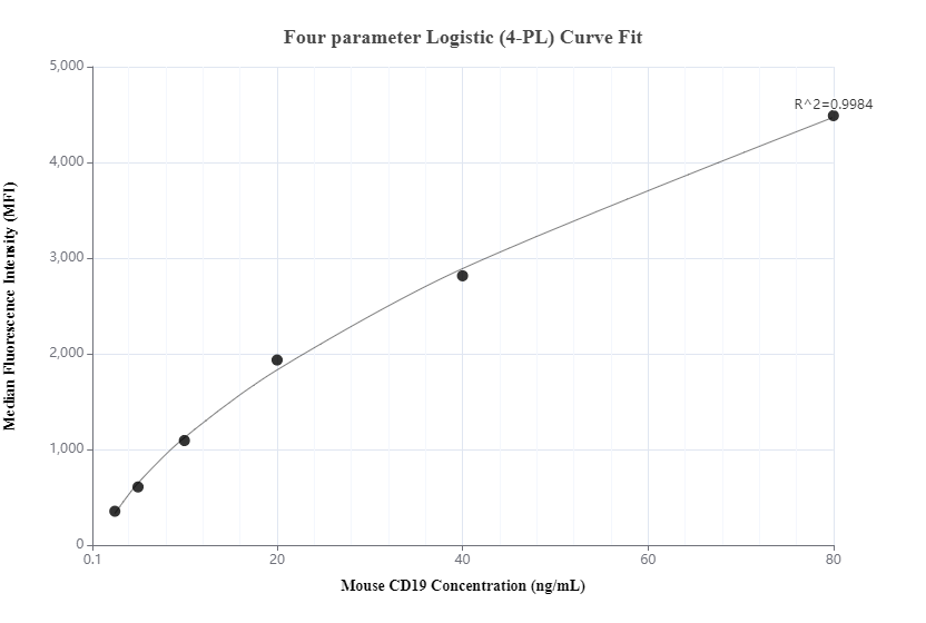 Cytometric bead array standard curve of MP00253-2